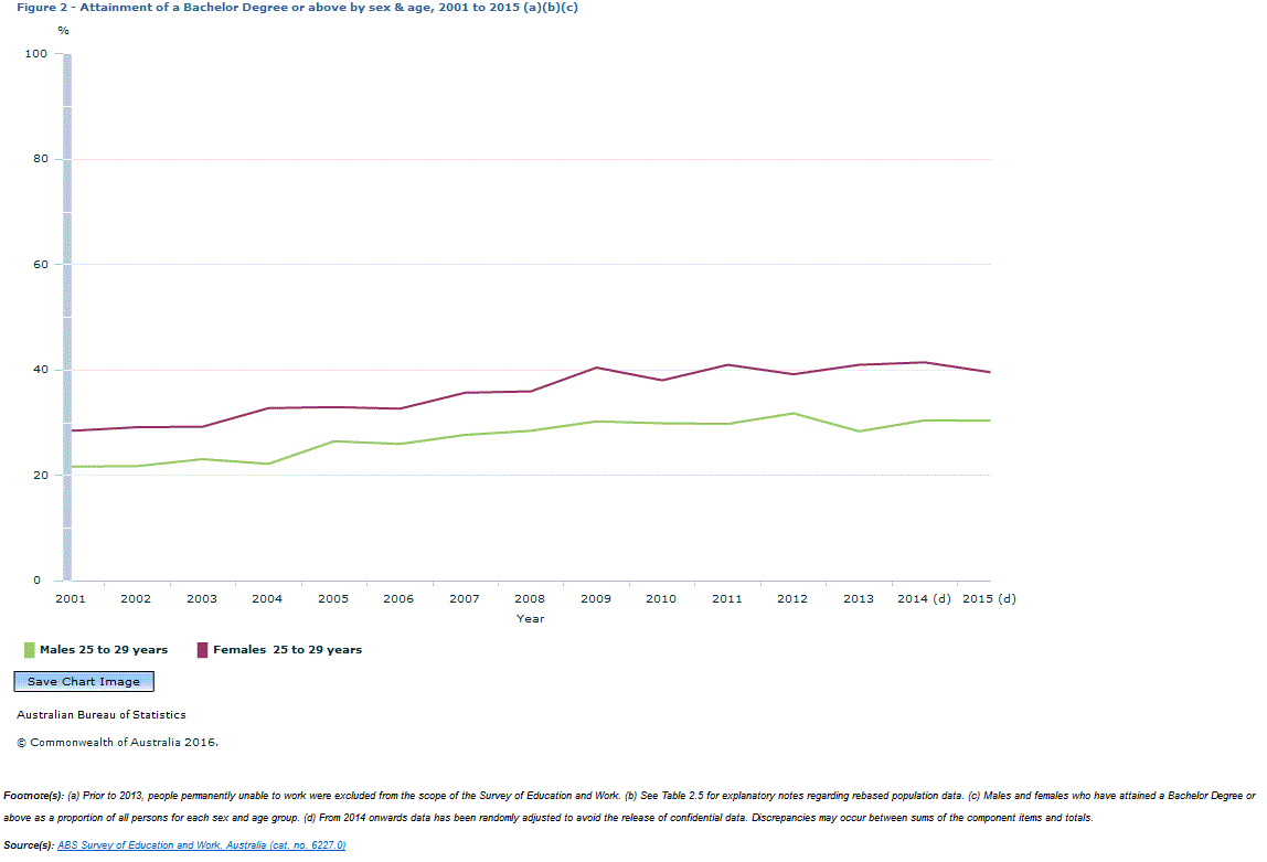 Graph Image for Figure 2 - Attainment of a Bachelor Degree or above by sex and age, 2001 to 2015 (a)(b)(c)
